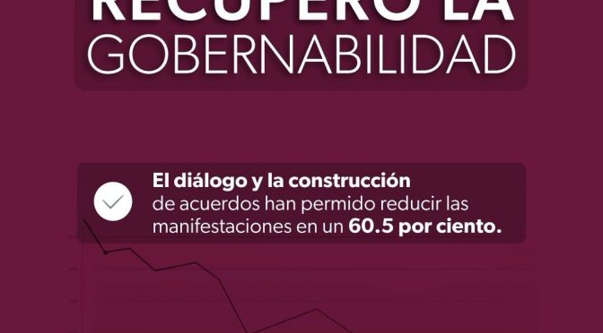 Con Gobierno de Bedolla se redujeron 60.5% las manifestaciones