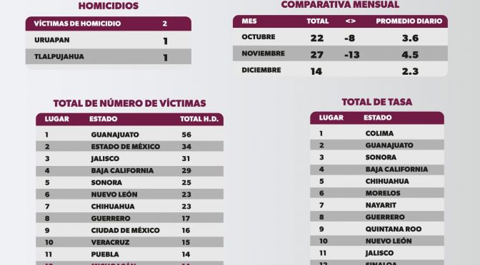 Michoacán, fuera del top 10 en número de homicidio doloso